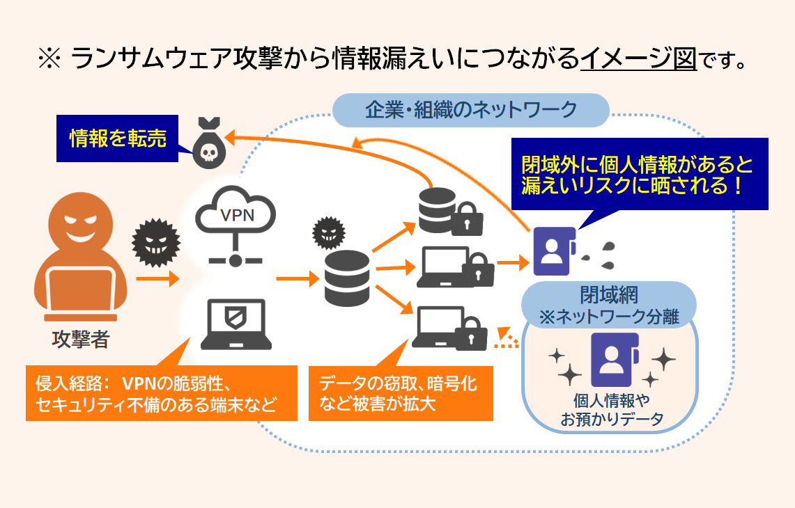 ランサムウェア感染から個人情報漏えいにつながるイメージ