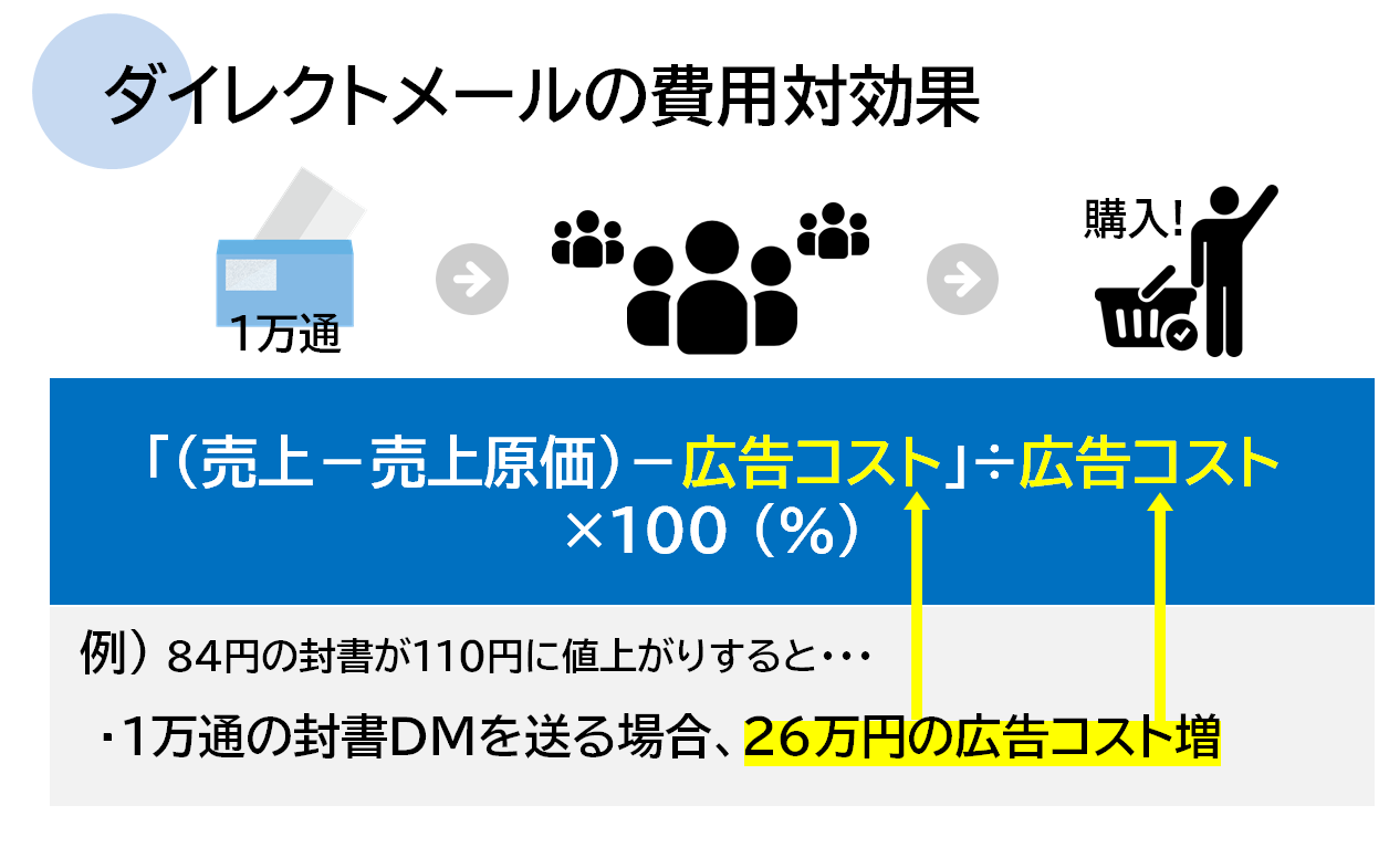 DMコストと費用対効果