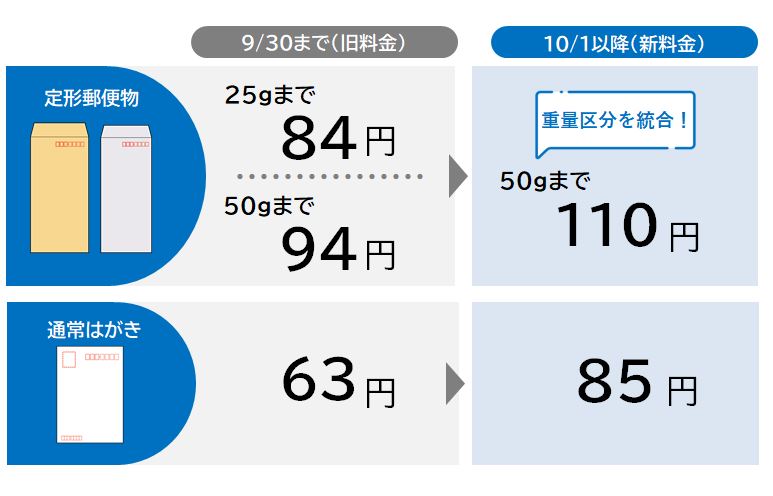 郵便料金改定一覧表