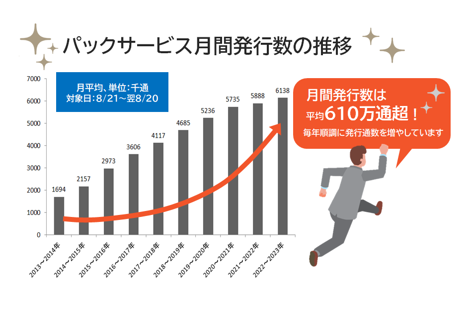 パックサービスの利用数